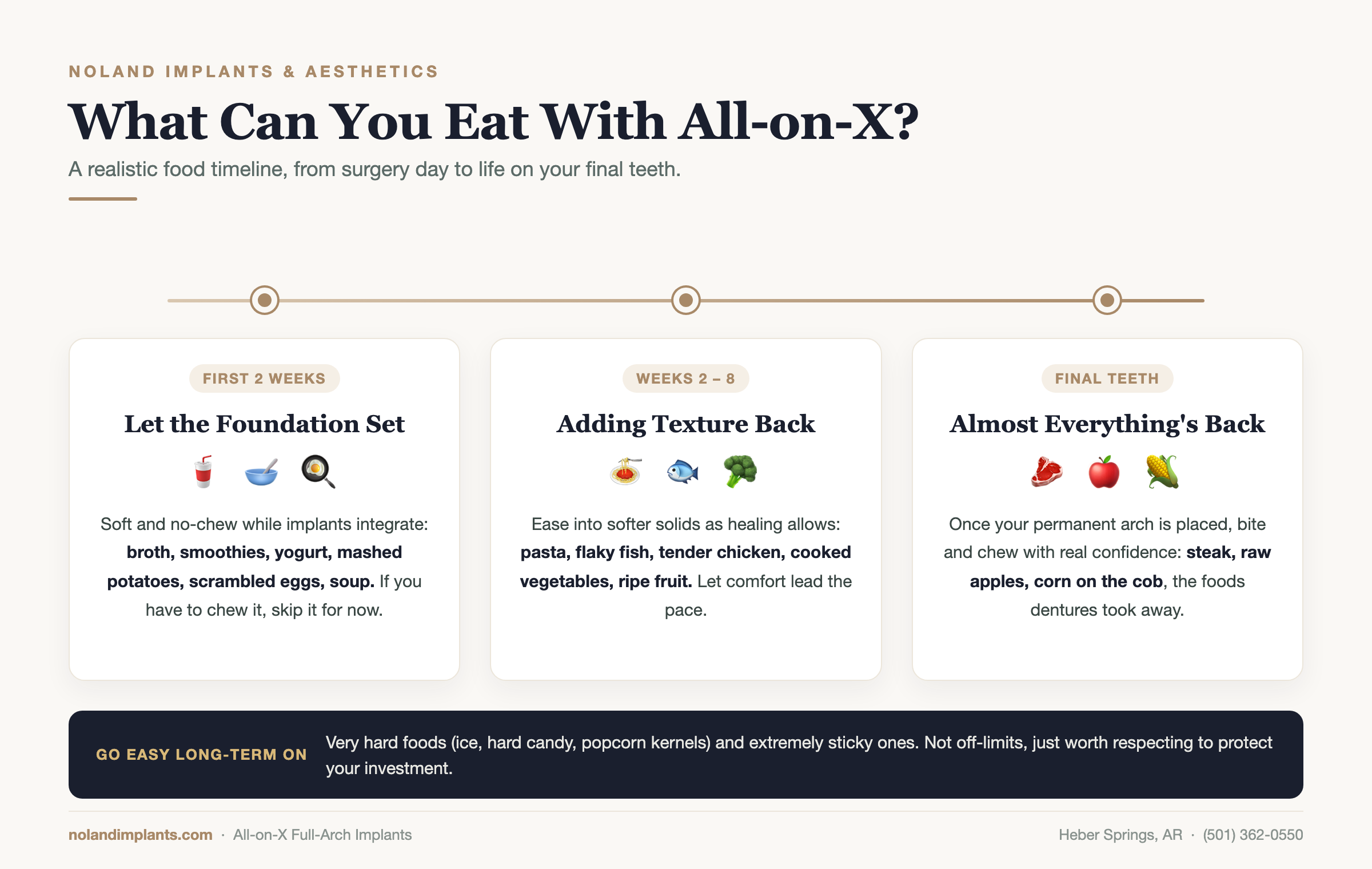 All-on-X food timeline: soft, no-chew foods in the first two weeks, adding texture back through week eight, and almost any food once your final teeth are placed